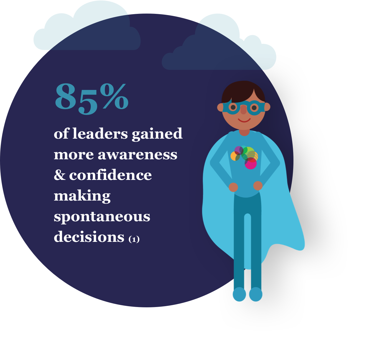85% of leaders gained more awareness & confidence making spontaneous decisions