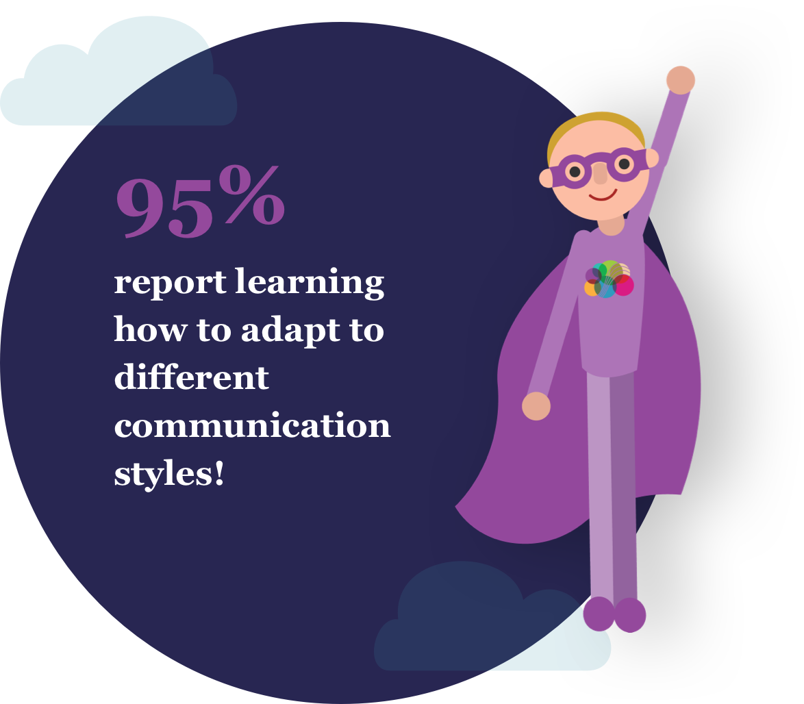 95% report learning how to adapt to different communication styles!