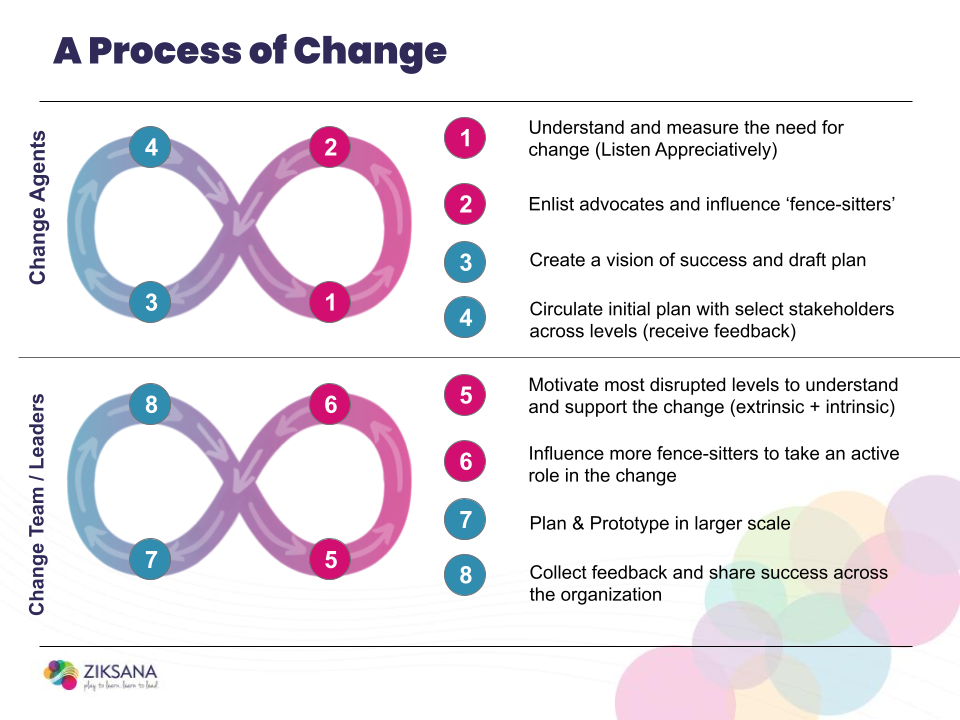 The change cycle illustrates the process of organizational change